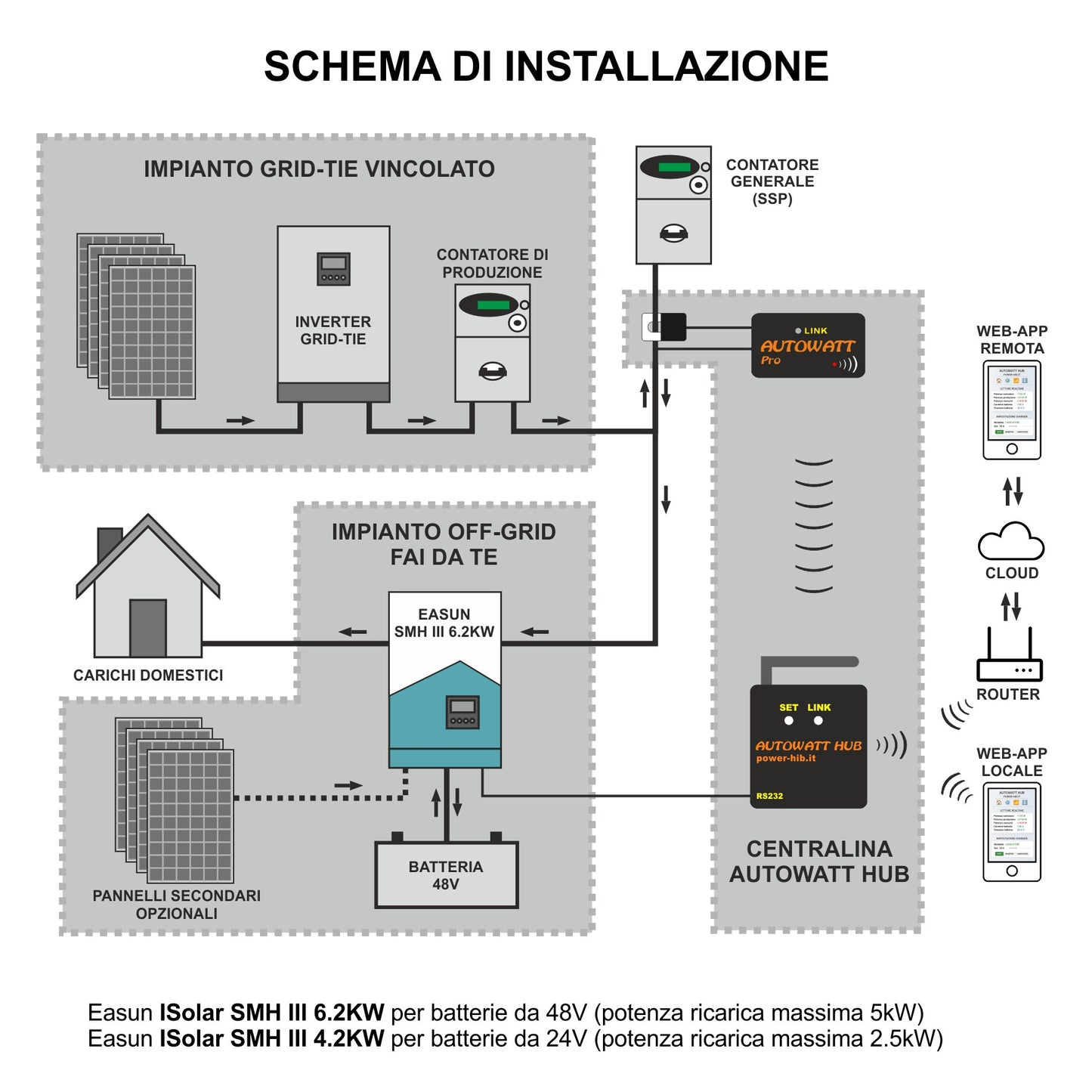 B2- AUTOWATT HUB 2a (EASUN) centralina per impianto accumulo off-grid da scambio sul posto (AW/HB2a)