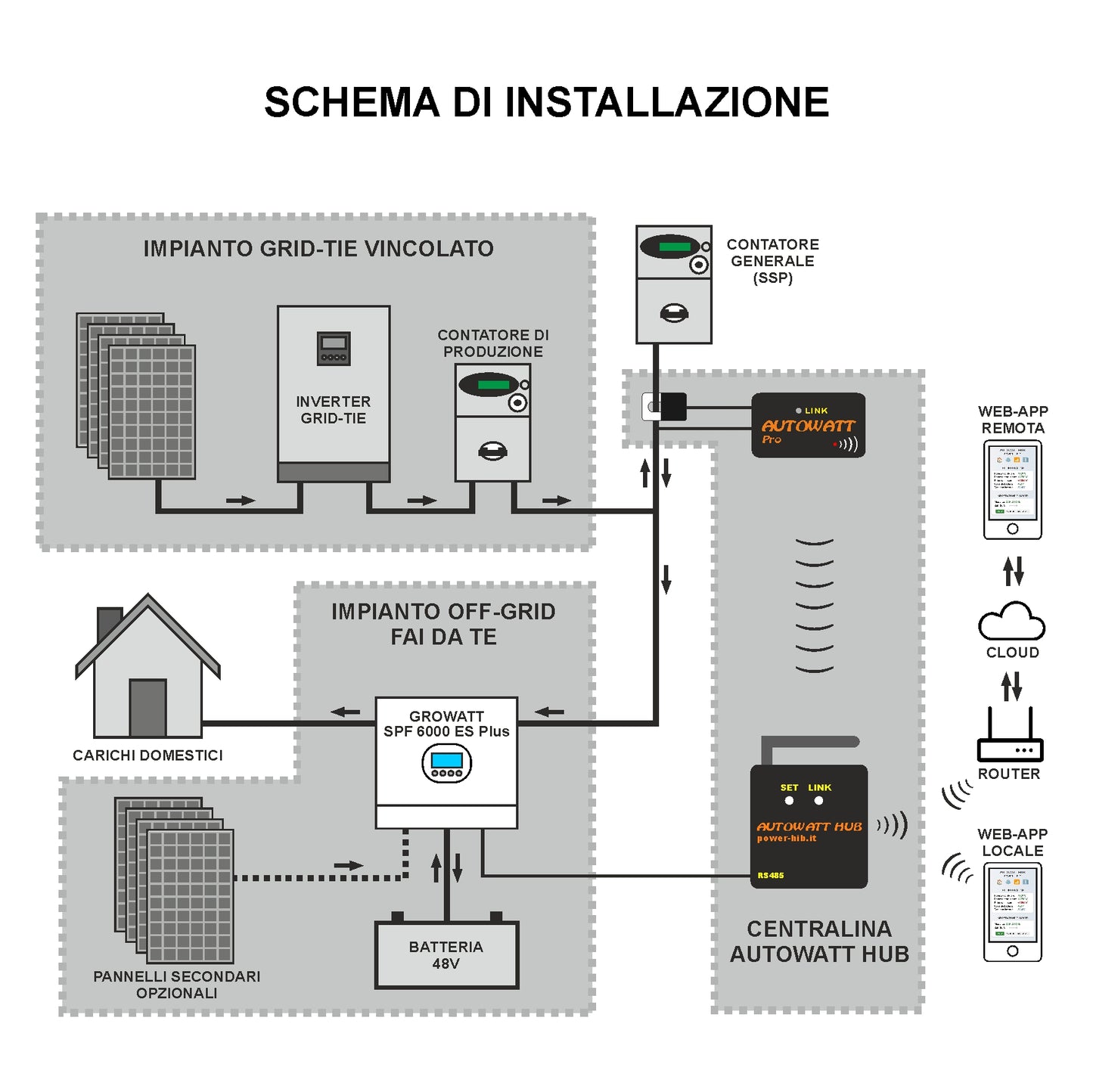B3- AUTOWATT HUB 2b (GROWATT) centralina per impianto accumulo off-grid da scambio sul posto (AW/HB2b)